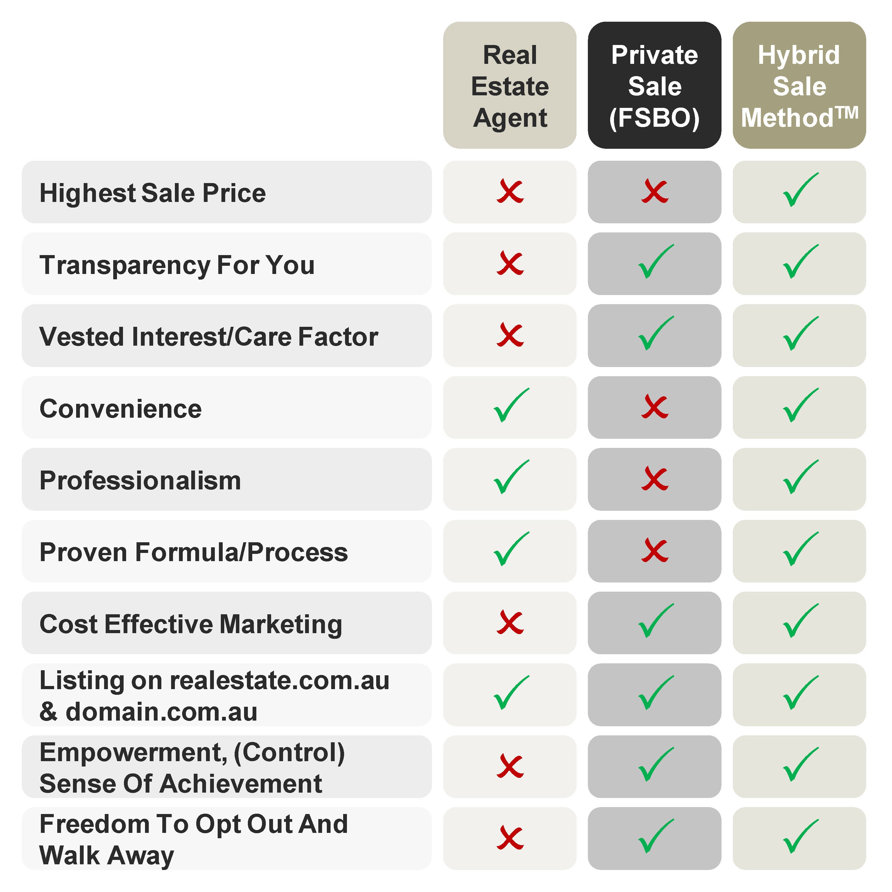 Real estate agent VS Private sale VS Hybrid sale method
