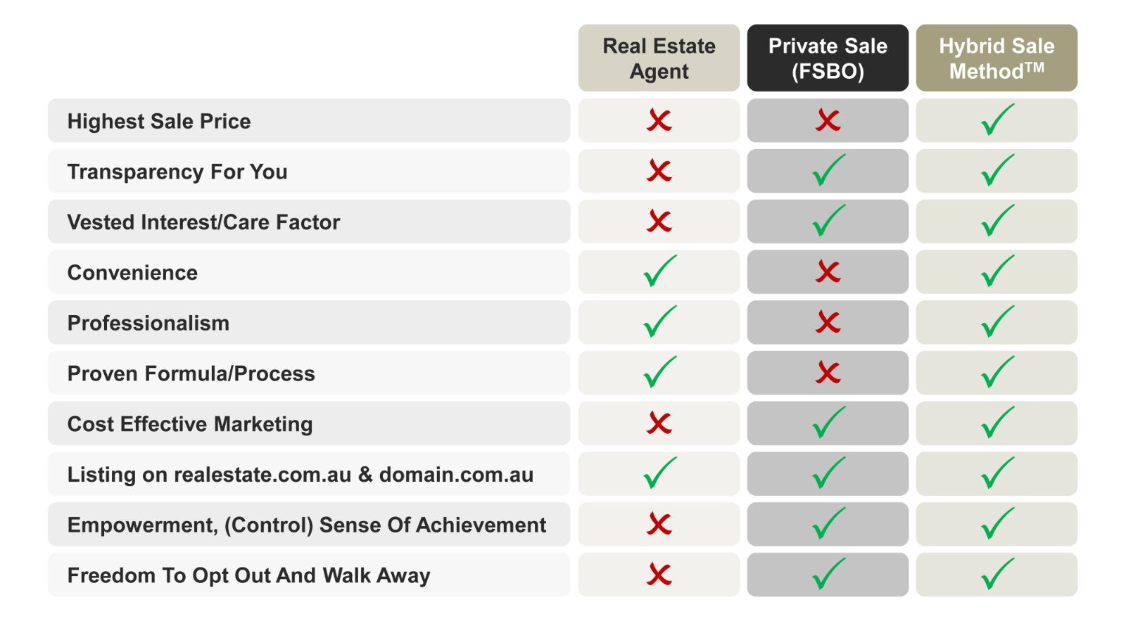 Real estate agent VS Private Sale VS Hybrid Sale Method