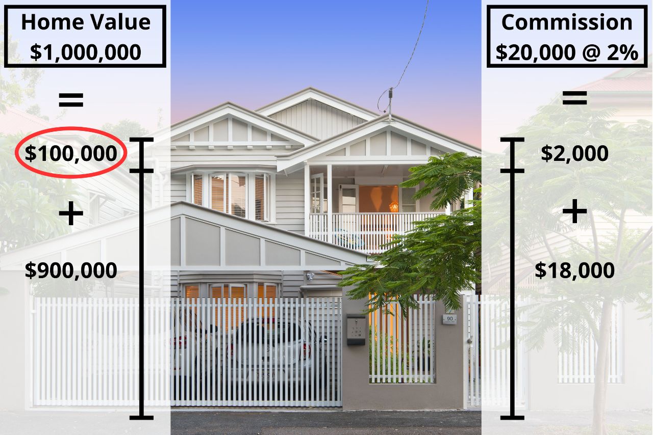 Commission 2 percent small